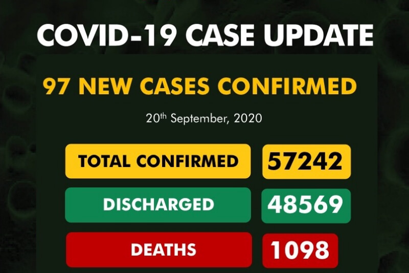 Coronavirus in Nigeria Update: 97 new cases recorded on Sunday, 20 September