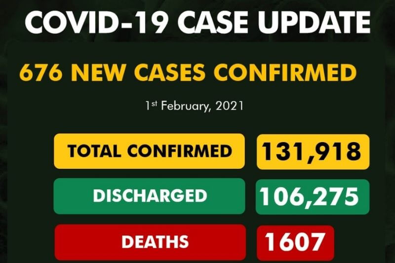 Coronavirus in Nigeria update: 676 new cases confirmed