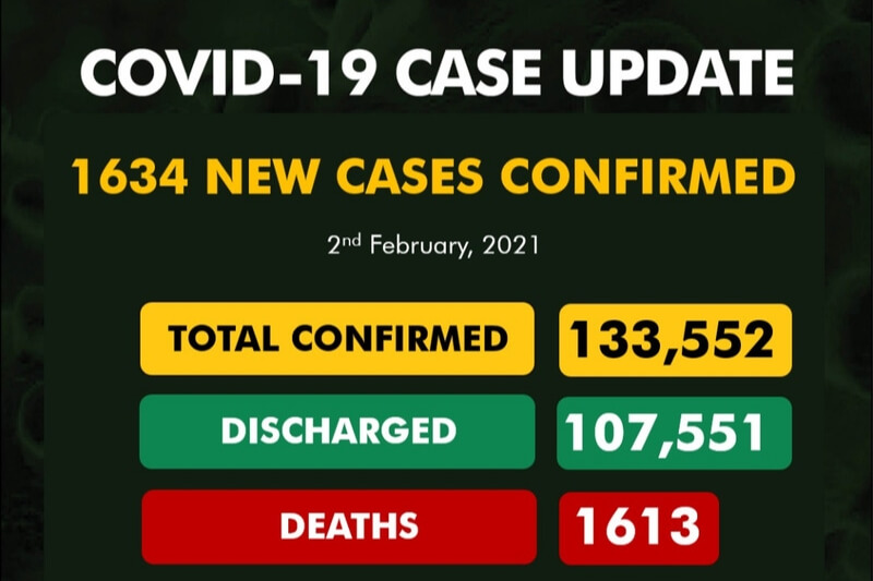 Coronavirus in Nigeria update: 1634 new cases confirmed