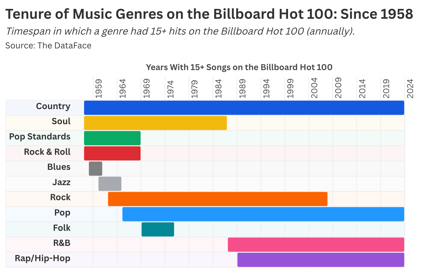 Country music digital streaming analytics and charts display