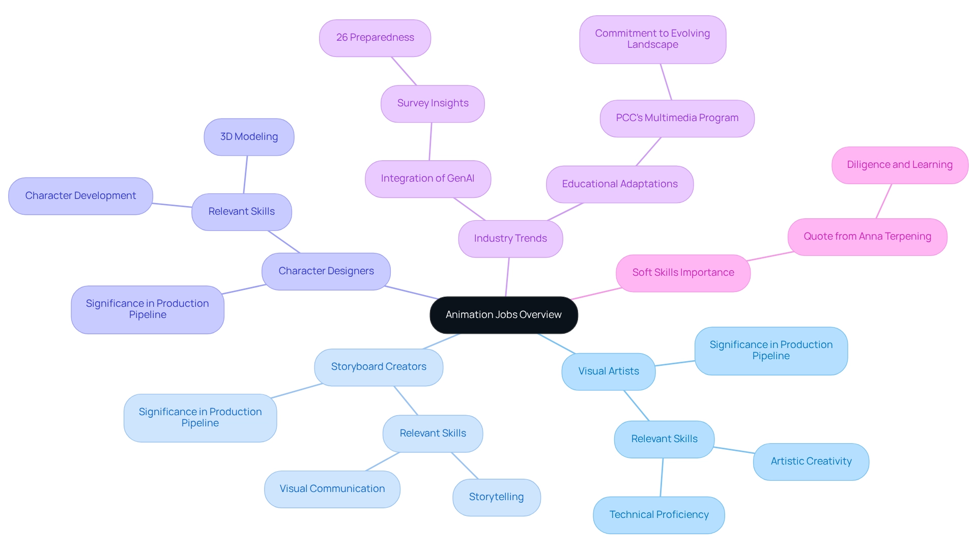 Top Animation Career Roles Explained