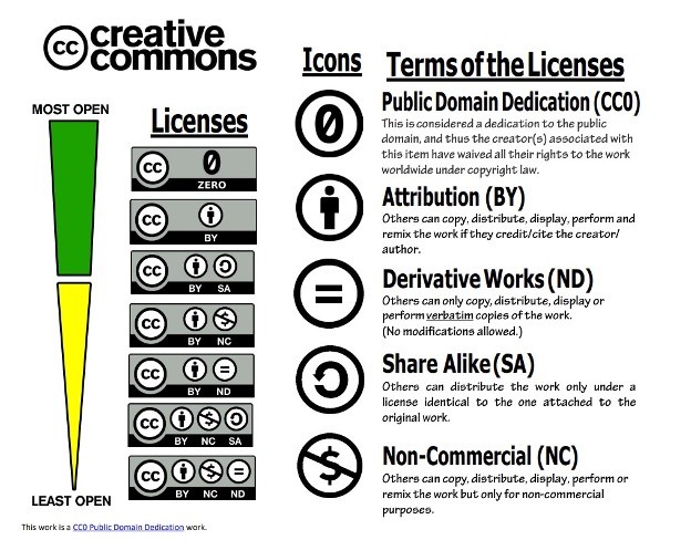 Creative Commons Licenses Explained