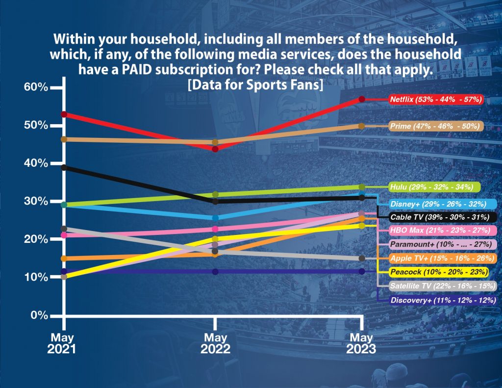 Why Sports Fans Are Finally Cutting the Cord