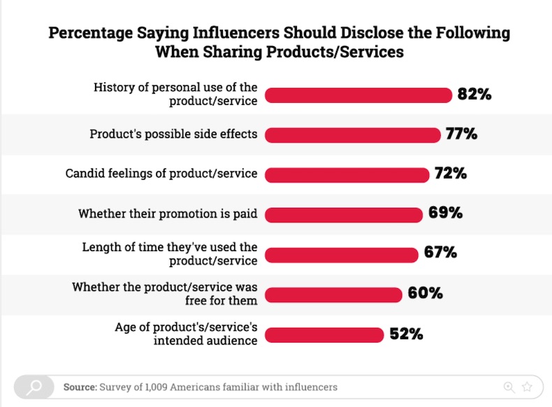 Social media influencer marketing ethics