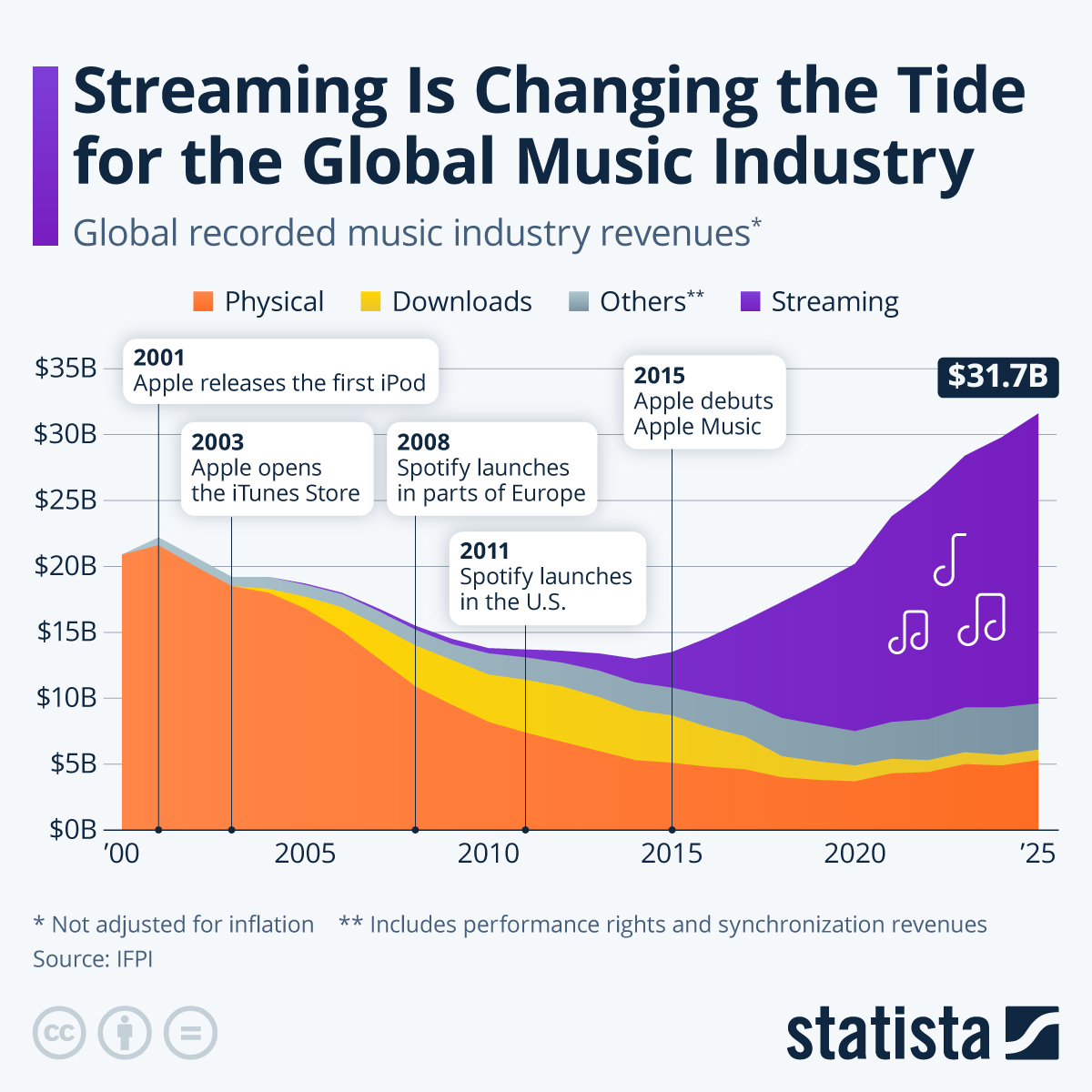 International music industry and global streaming trends