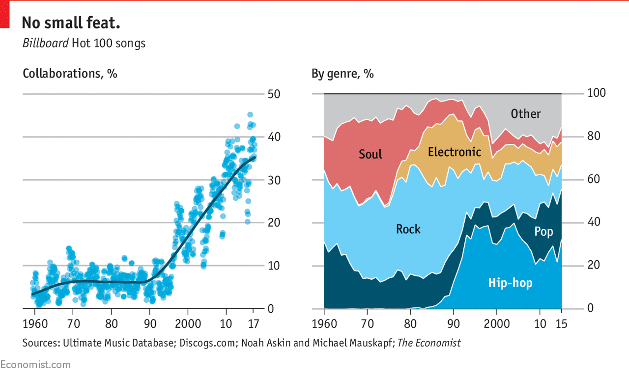 Music industry professionals analyzing Billboard chart data