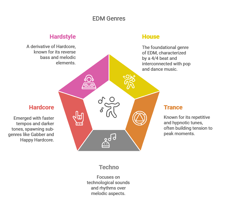 How to Explore EDM and Find Your Sound