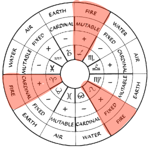 The Stars Align - Fire Signs Burning Up the Charts
