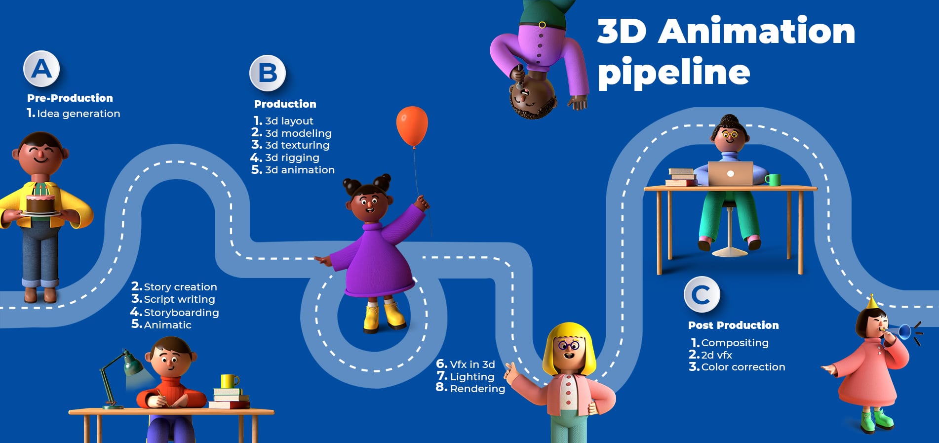Step 5: The 3D Animation Pipeline