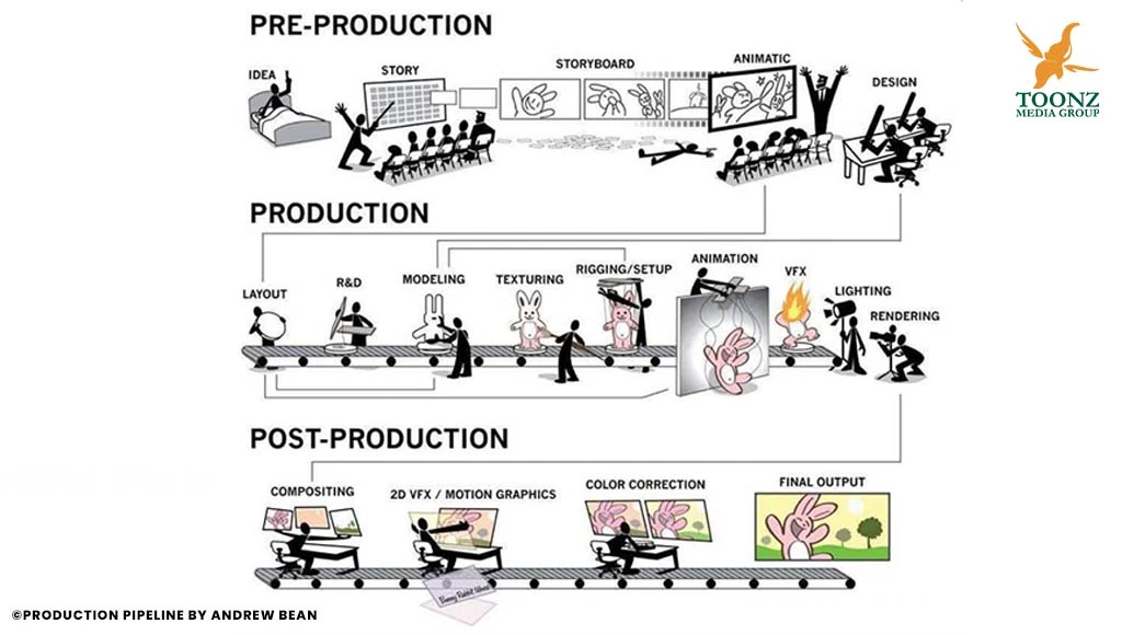 The Animation Pipeline Overview