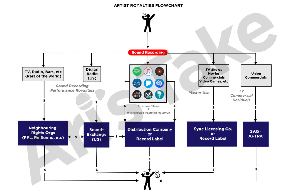 How Royalties Are Collected and Distributed