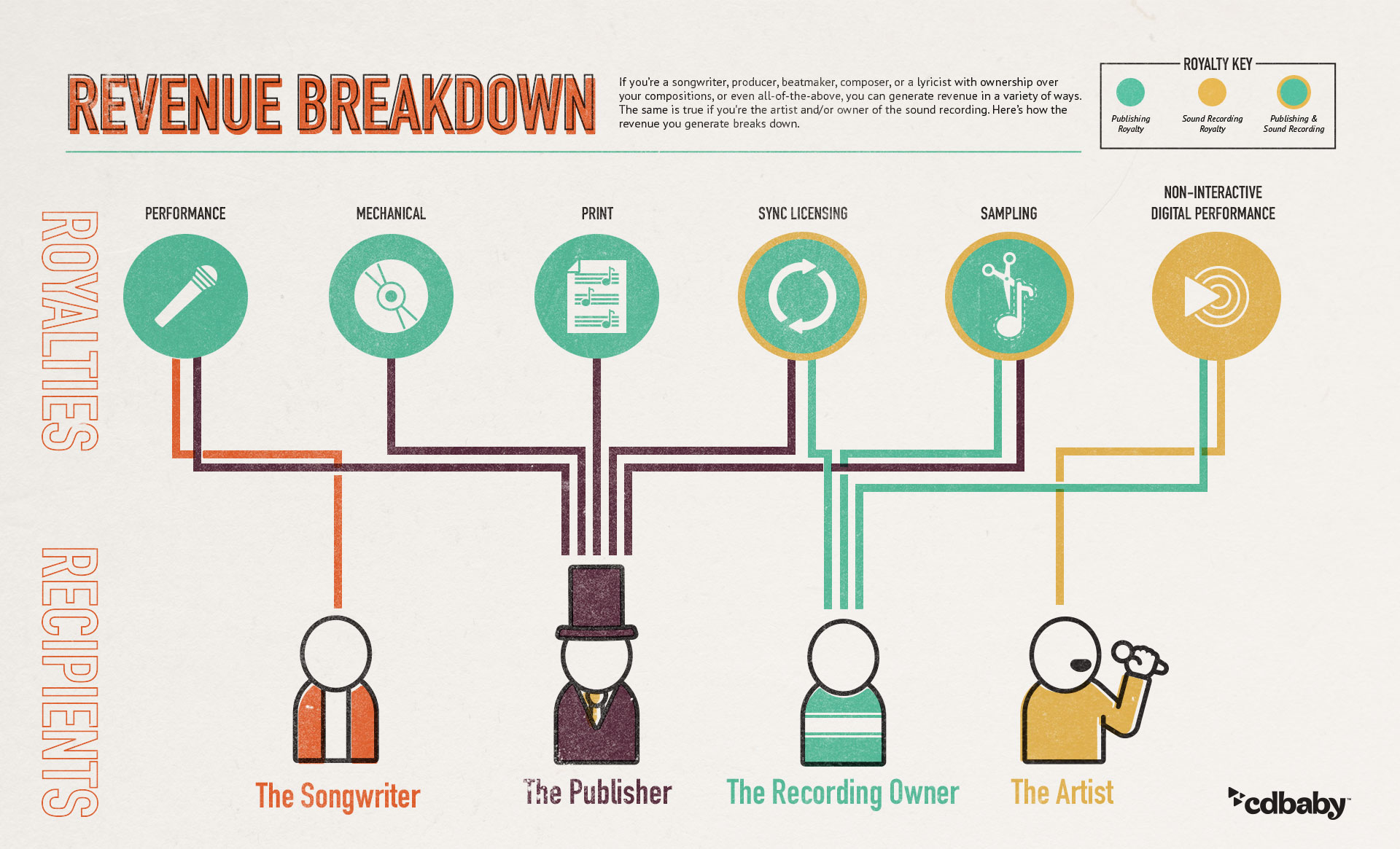 Music Royalties: The Big Picture