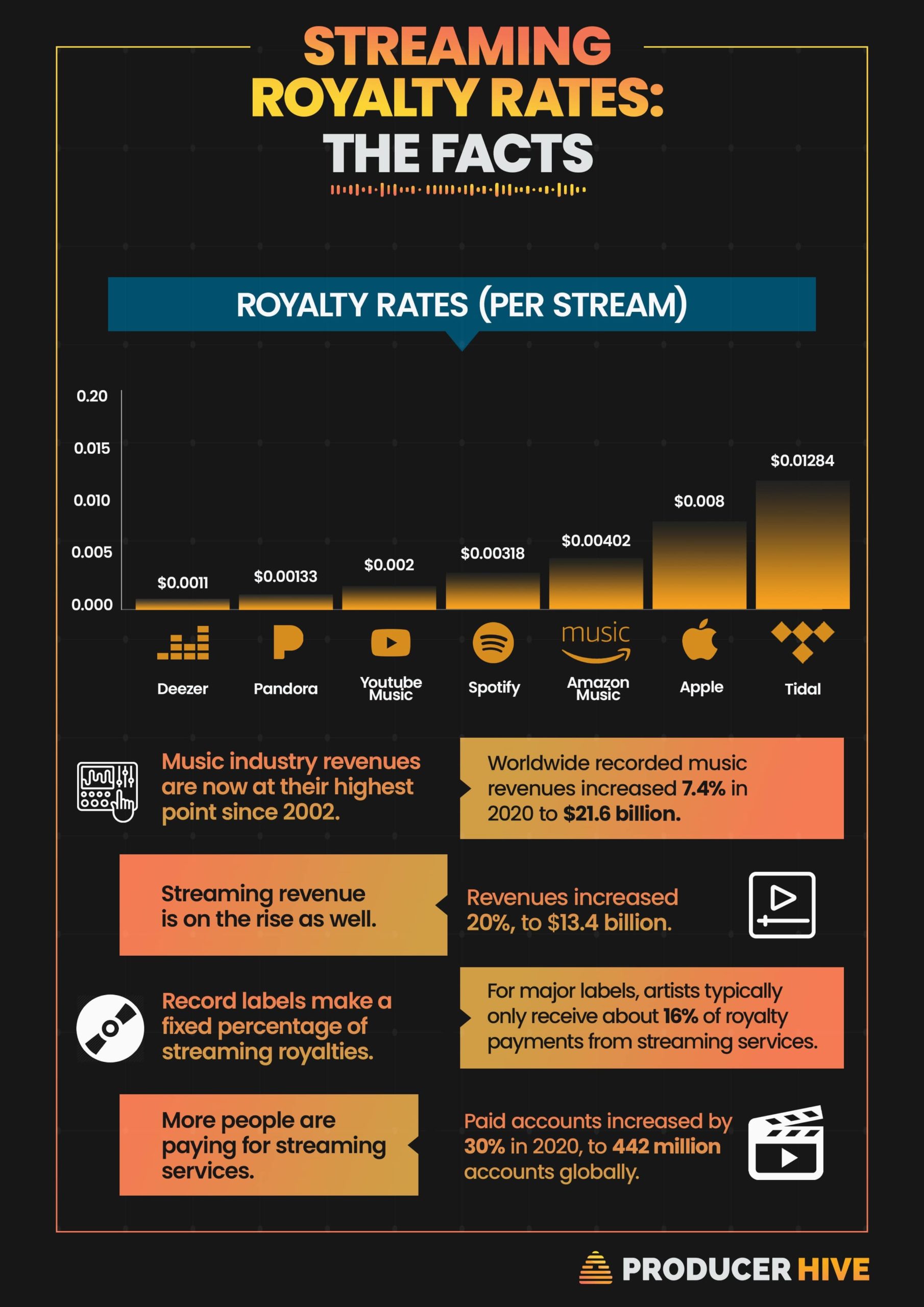 Streaming Royalties and Per-Stream Rates