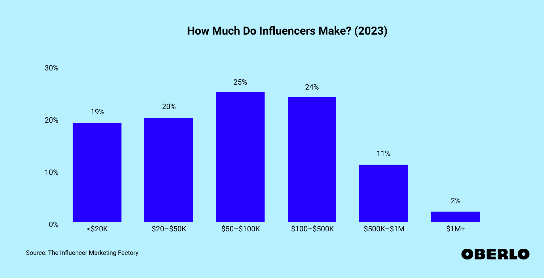 The Influencer Economy at a Glance
