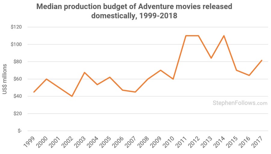 Mid-Budget Films: $1M to $50M