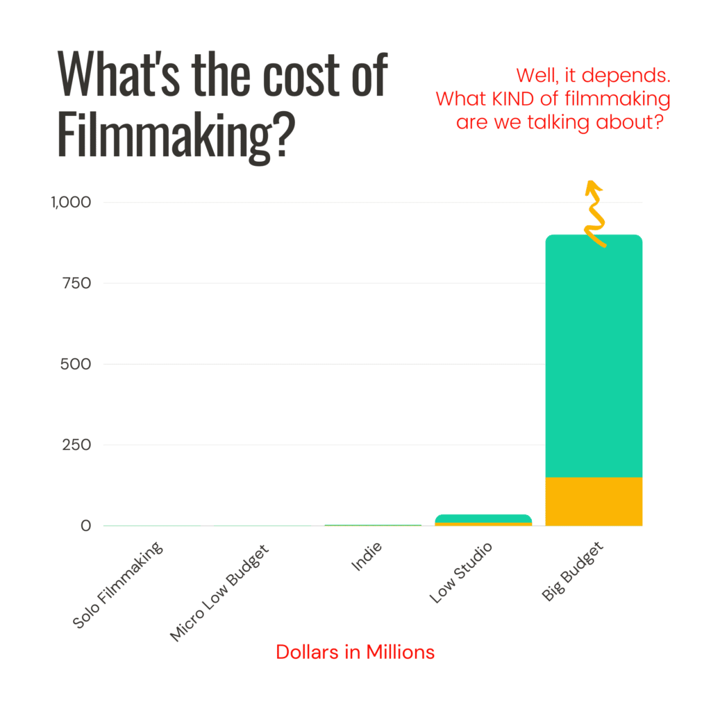 The Real Cost of Making a Movie