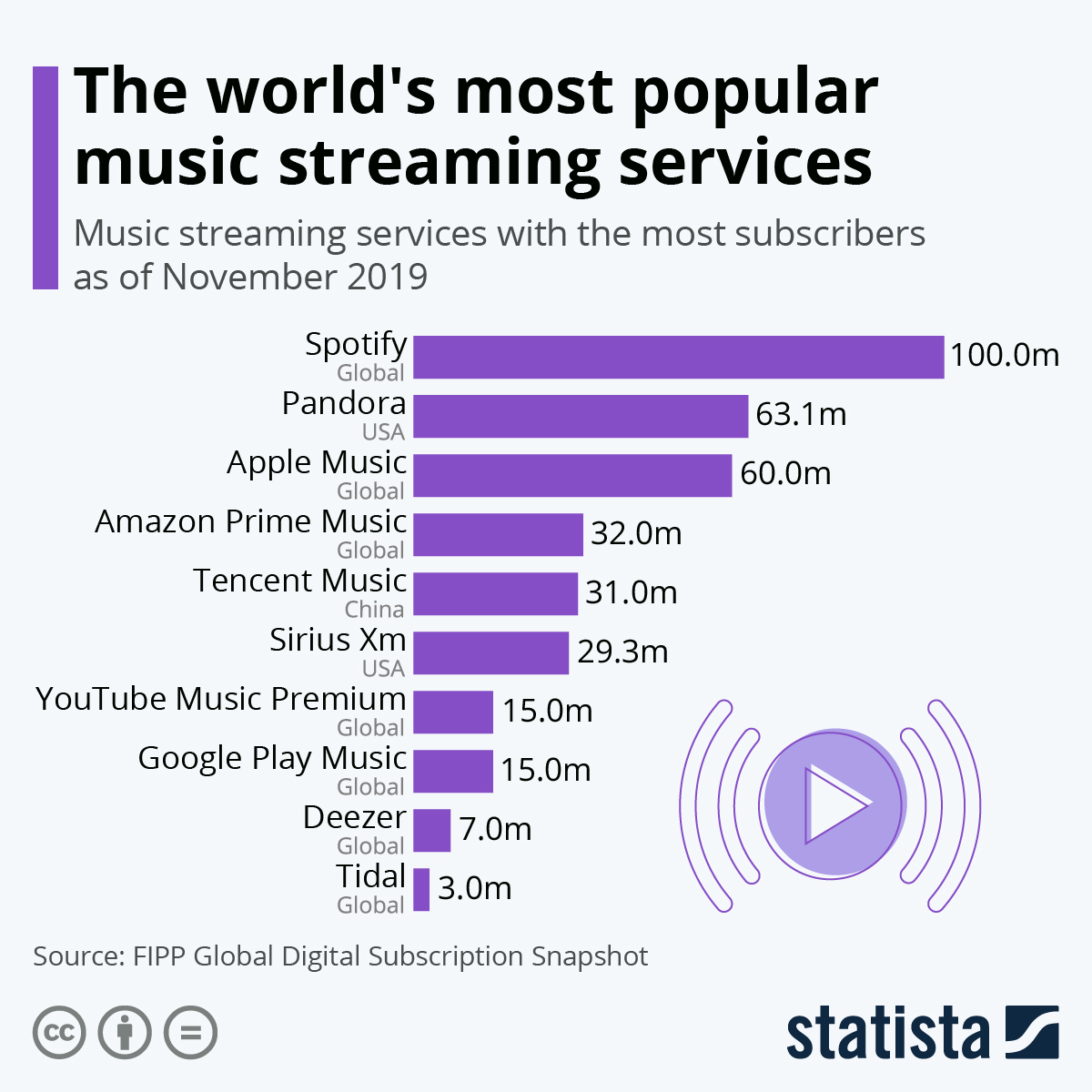 Global music streaming on digital platforms