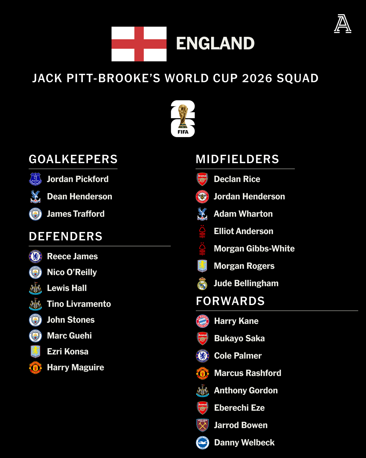 England 2026 World Cup Squad - Notable Omissions and Surprises