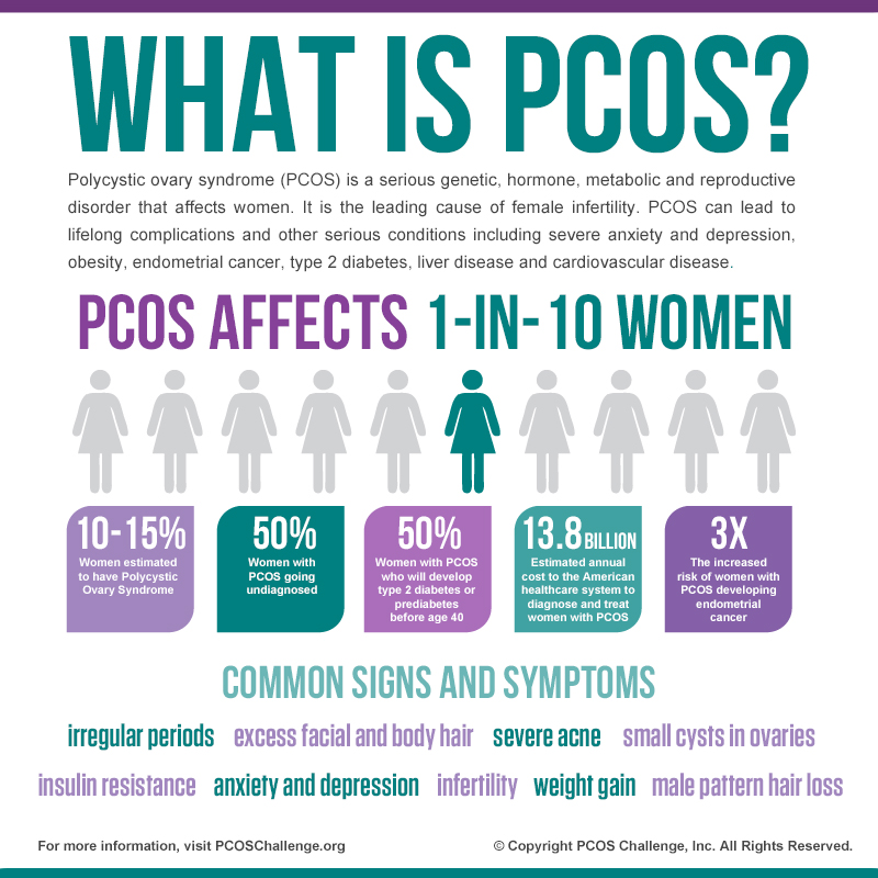 Medical illustration showing PCOS awareness and women's health