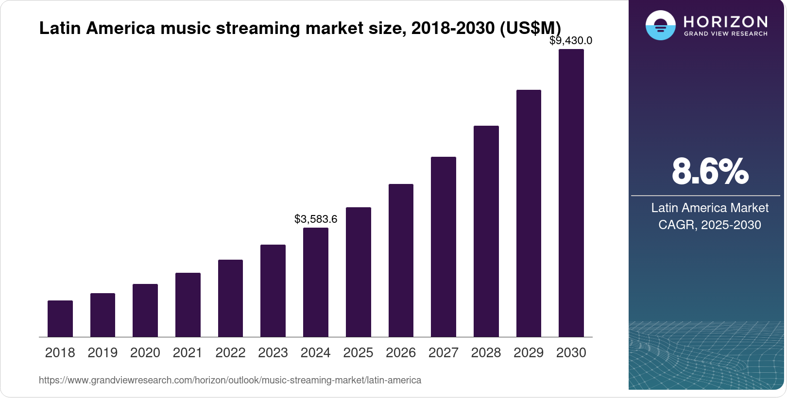 Latin music industry growth and streaming statistics visualization