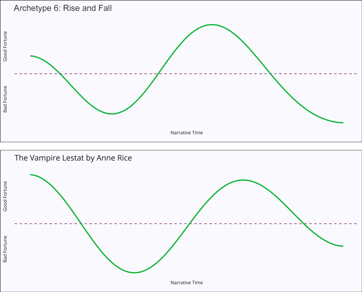The Rise and Fall of - The pattern across the arc