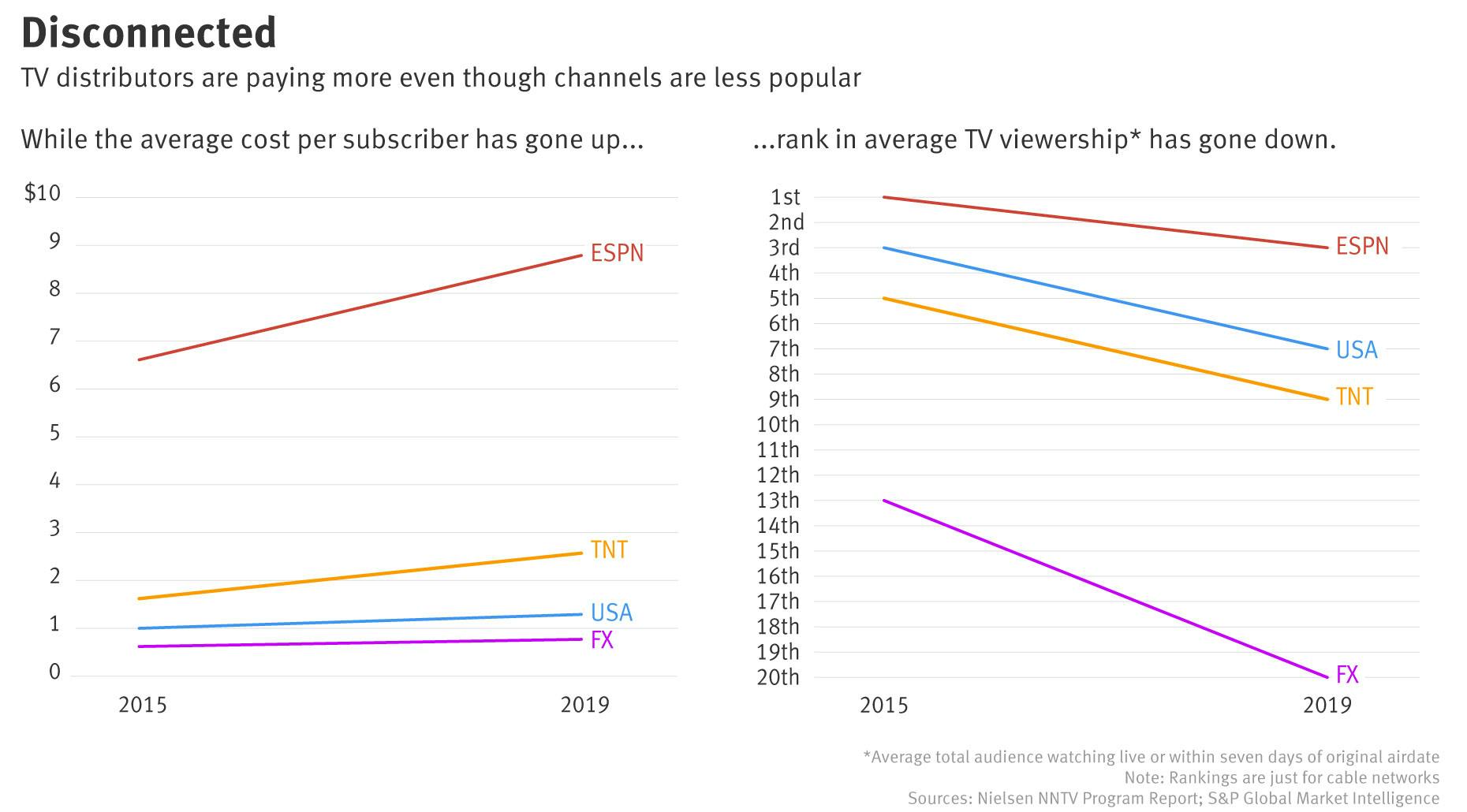 The Rise and Fall of - Why audiences keep paying