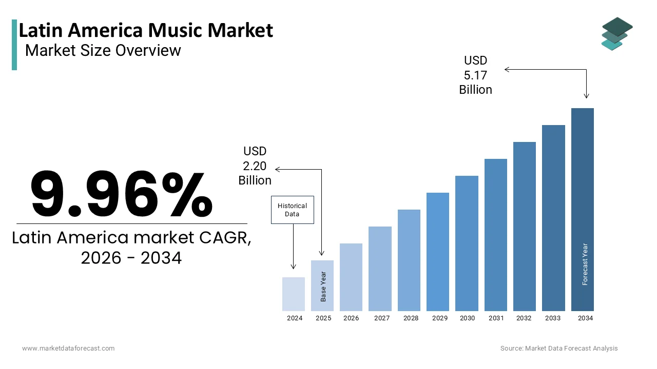 Latin music's global popularity and streaming success