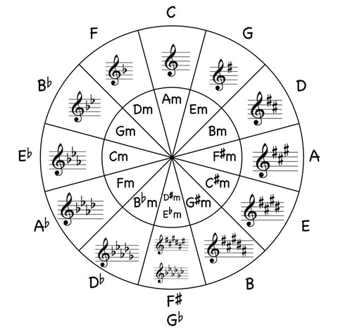 Zodiac wheel combined with musical symbols