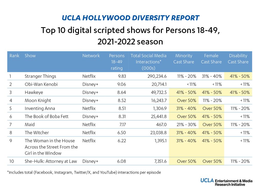Television industry diversity and inclusion initiatives