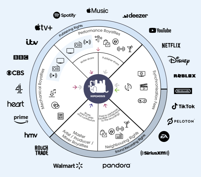 music catalog publishing rights document concept