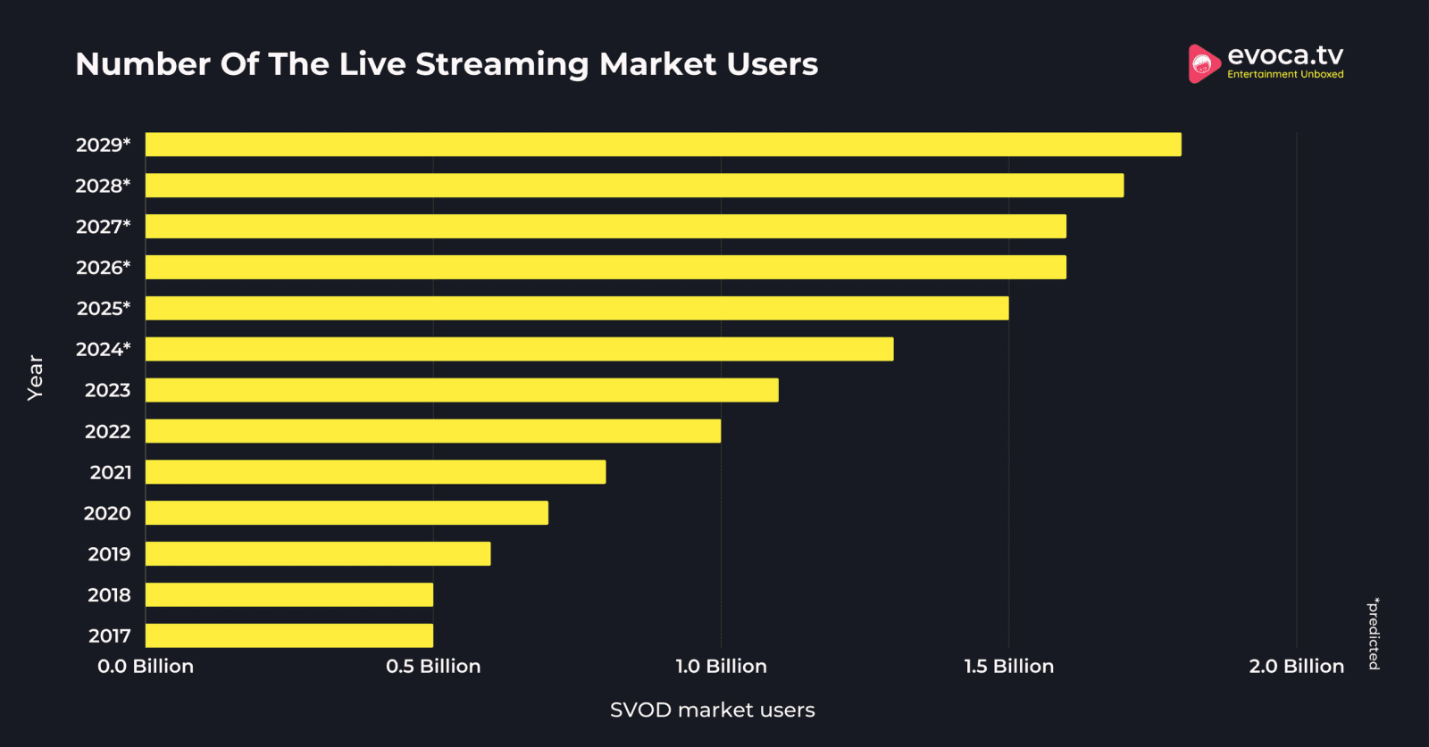 African viewers watching streaming content on smart TV