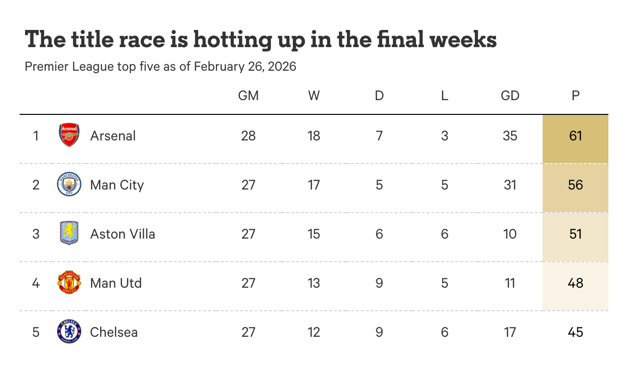 Premier League title race top clubs competition 2026