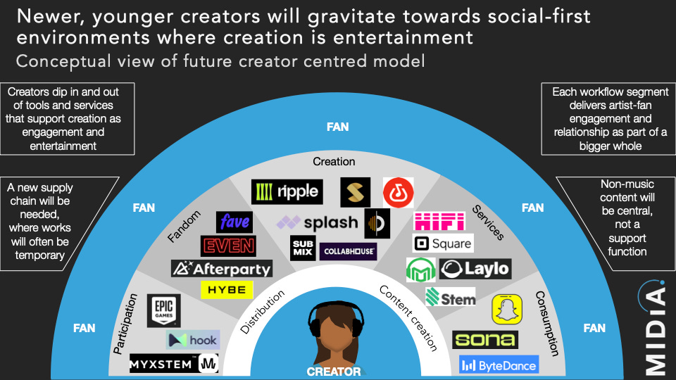 Music Industry - Community and Industry Response