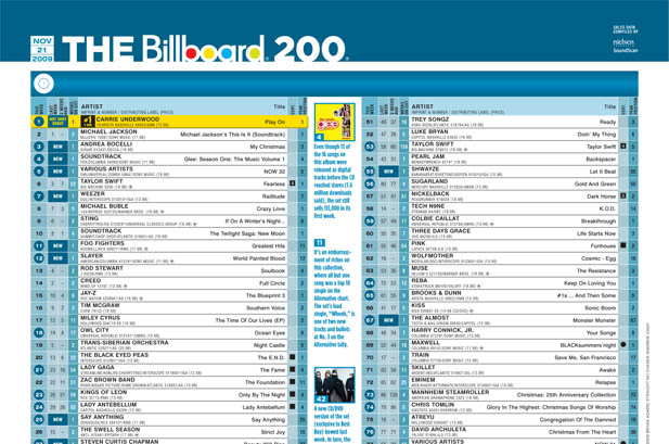 Billboard music charts and industry analysis visualization