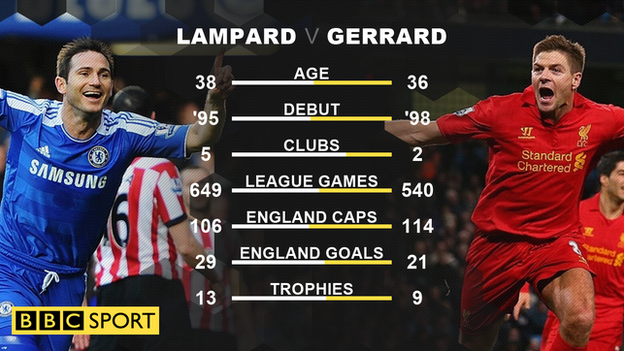 Frank Lampard - England and the Lampard-Gerrard debate