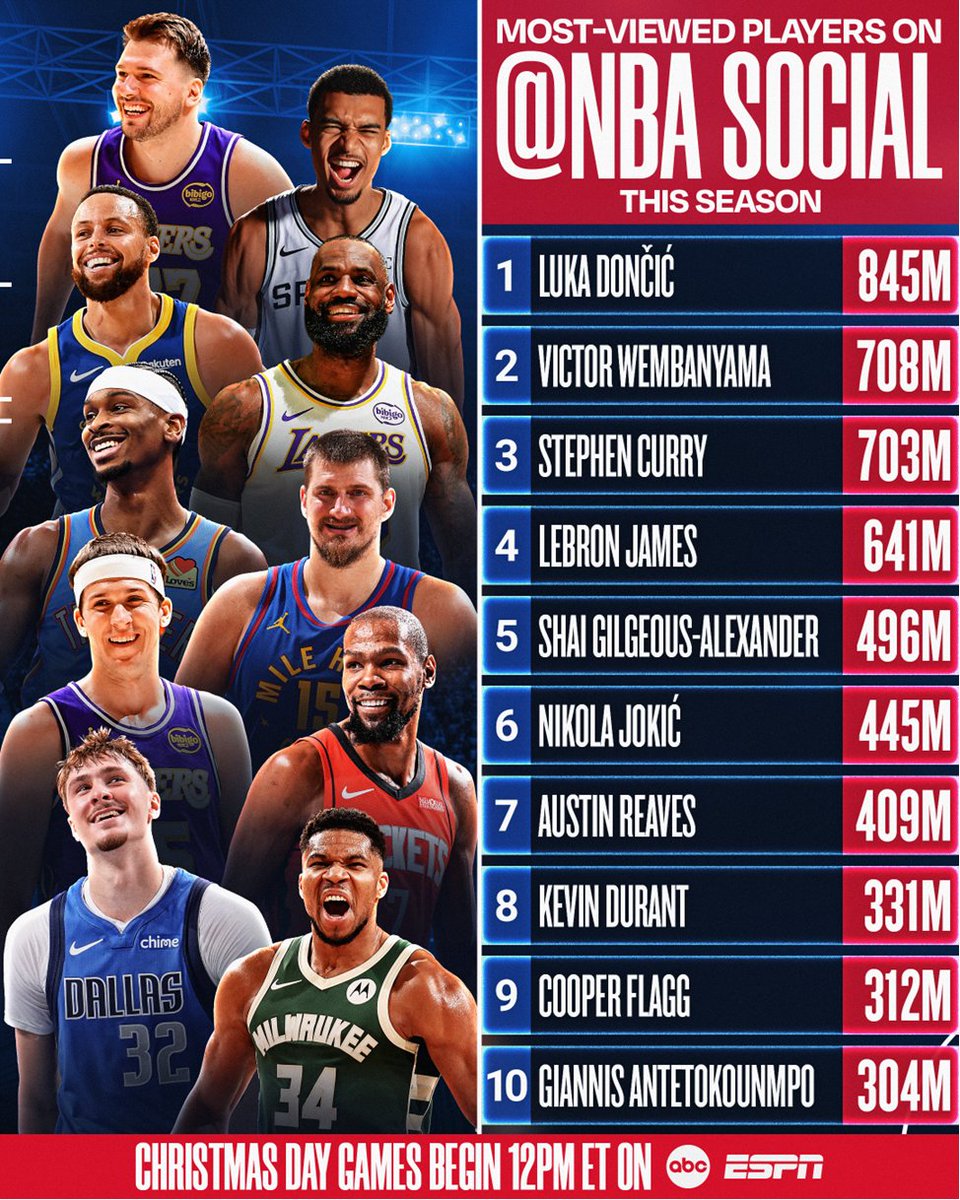 NBA players using social media and technology