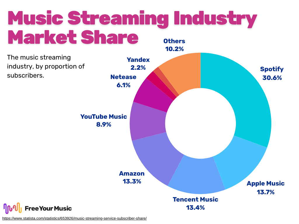 Digital music streaming platforms and royalty rights technology