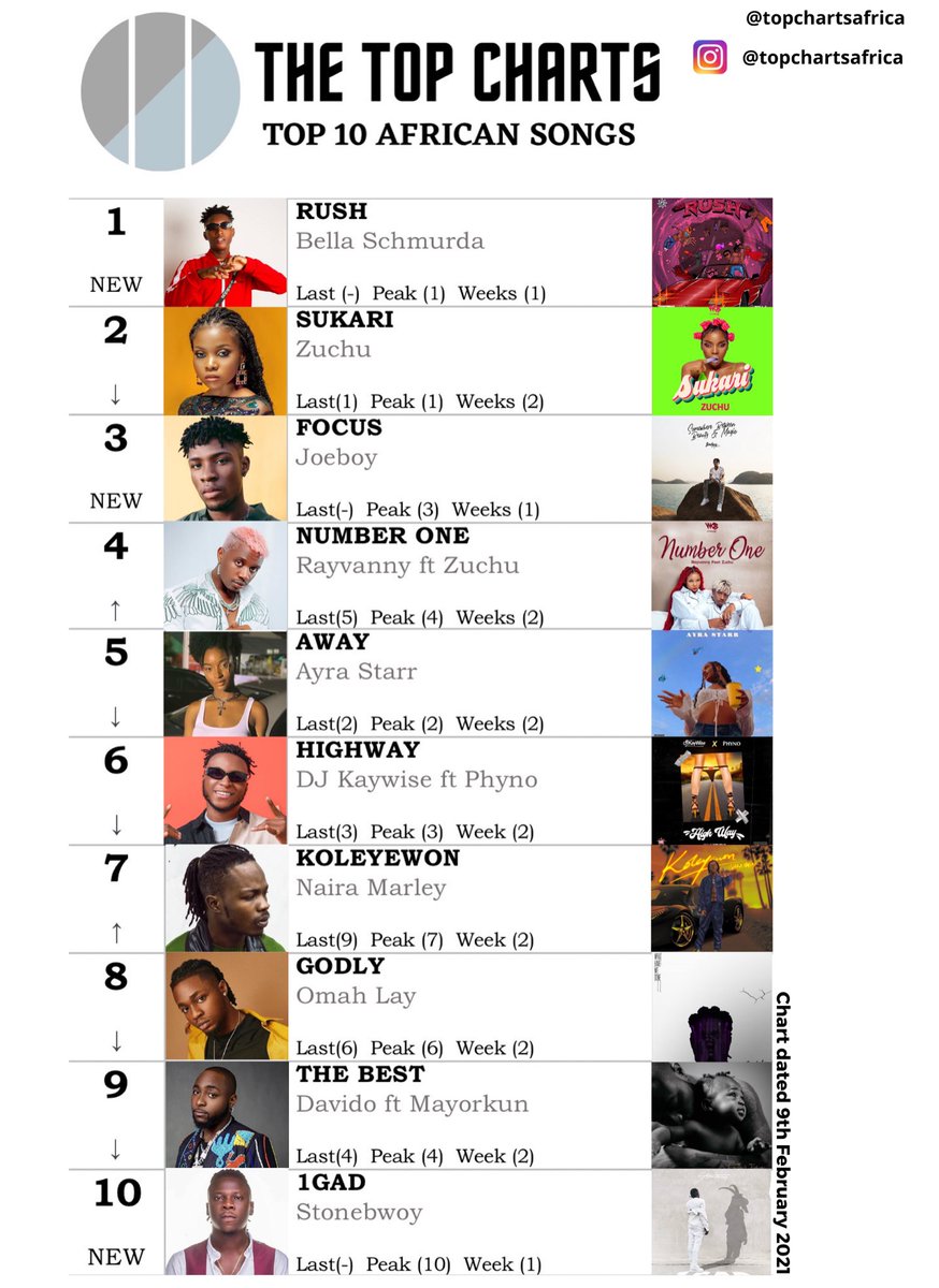 Digital music platform African charts