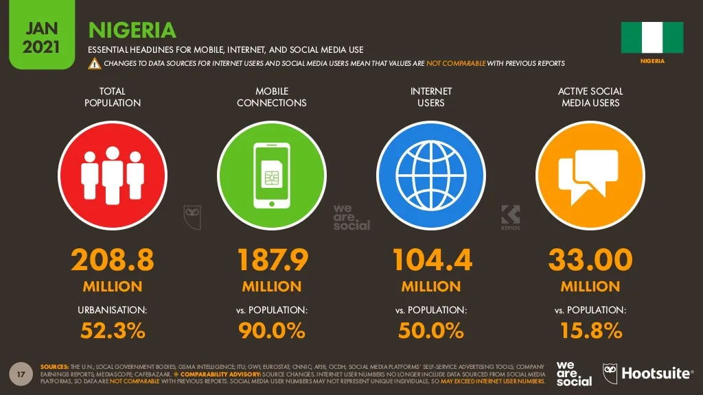 People using social media on mobile devices in Nigeria
