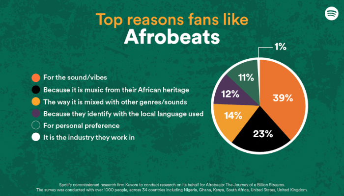 Nigerian music industry Afrobeats streaming market analysis
