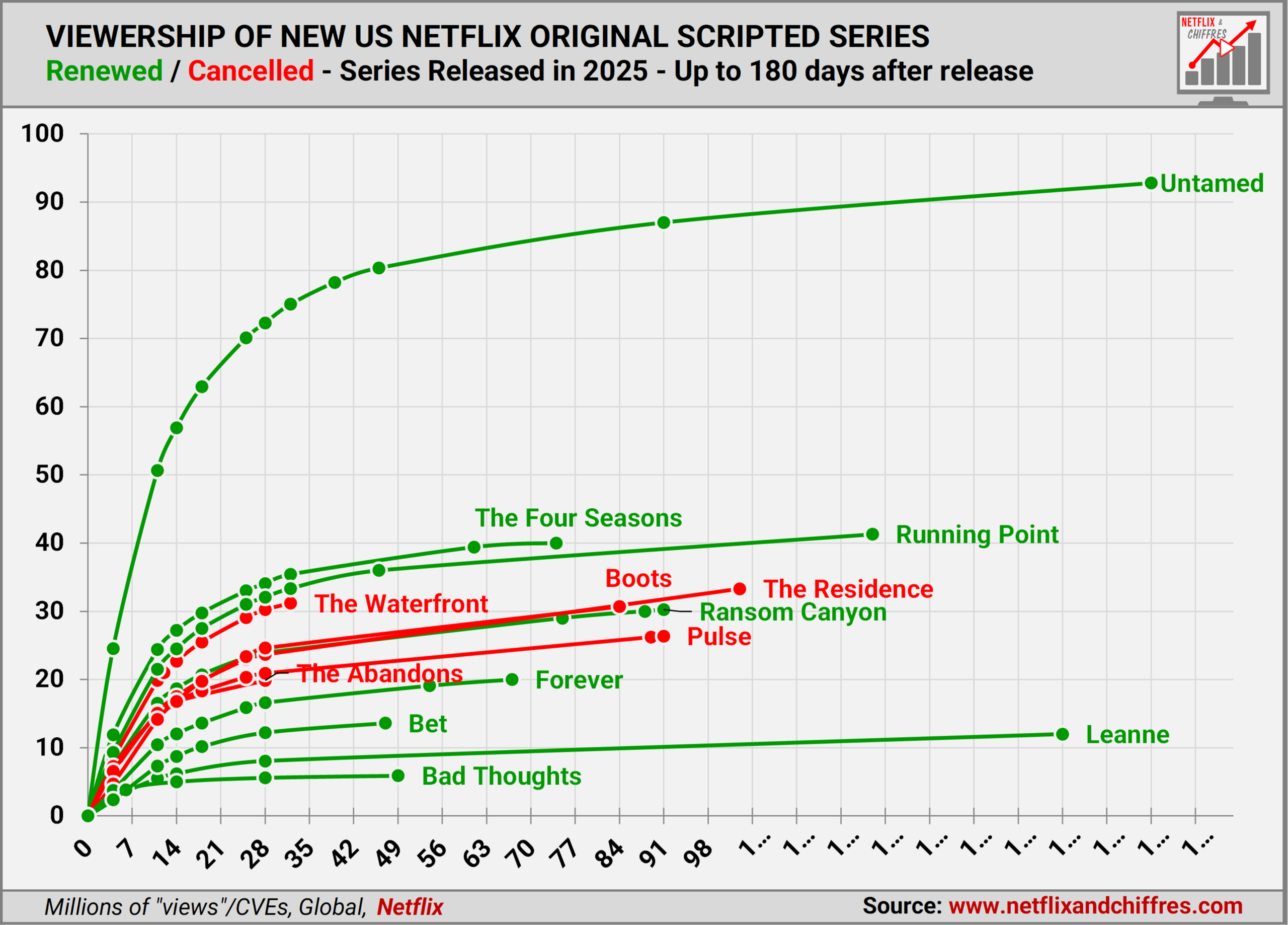 Why Netflix Keeps Canceling Hit - The cost curve of a hit
