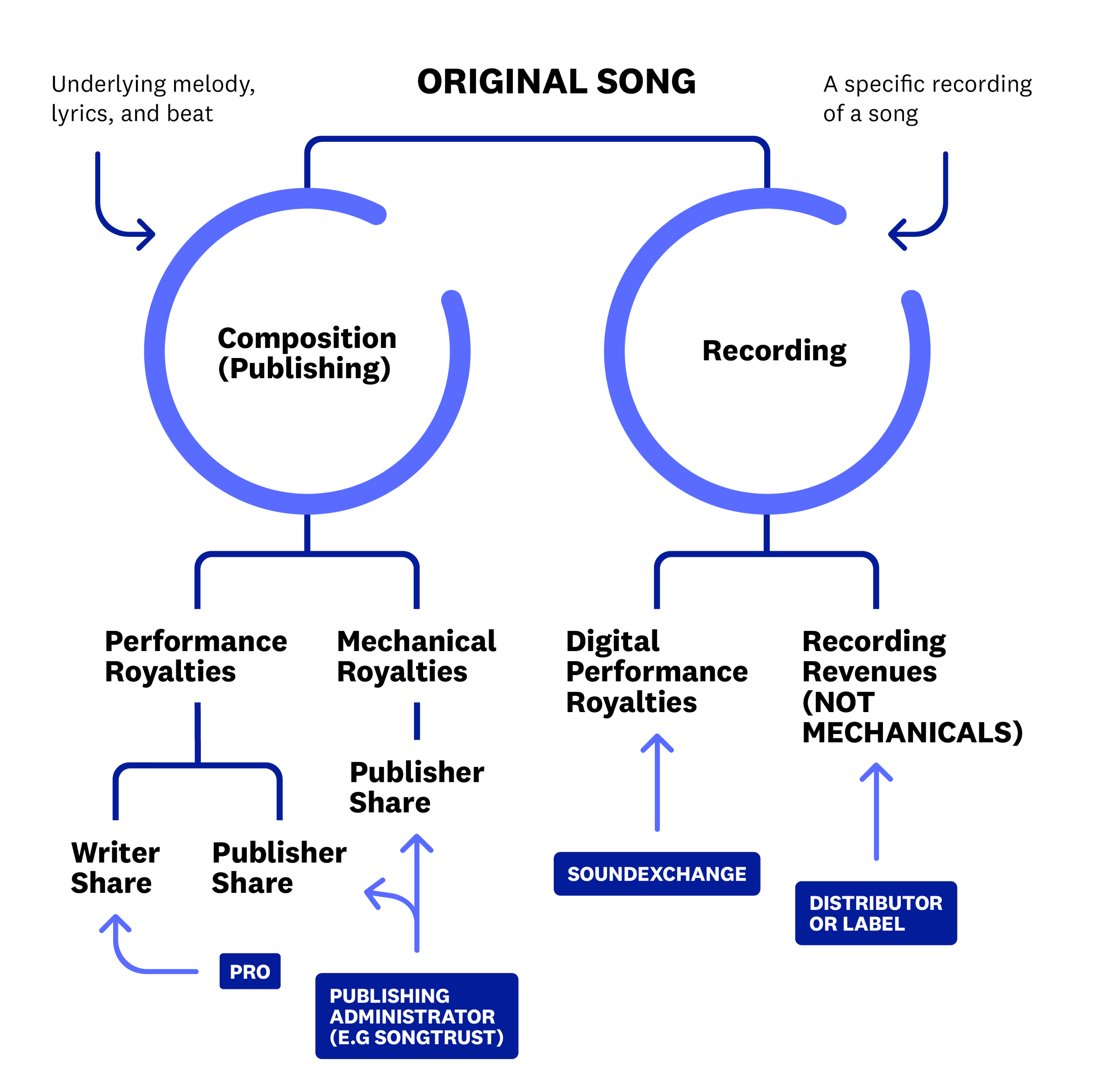How Afrobeats Artists Make Money - The Four Types of Music Licensing That Pay Out
