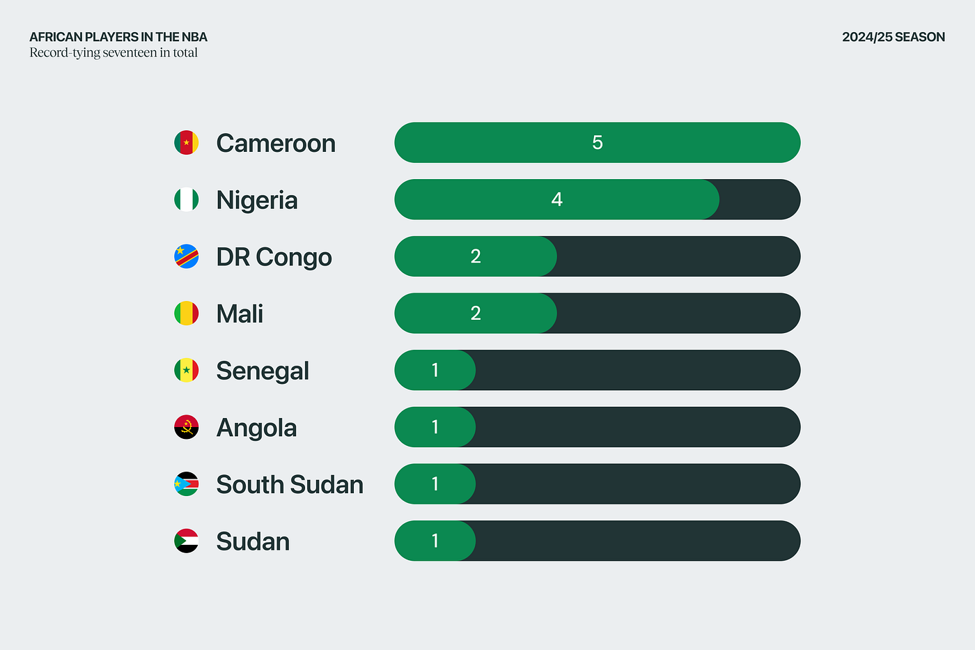 African Players in the NBA - The Modern Development Pipeline