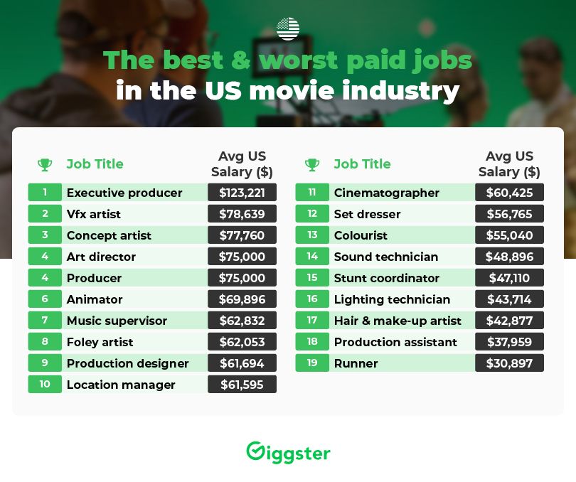 How Much Does It Cost - Tier 2: The Working Leads Who Carry Most Films