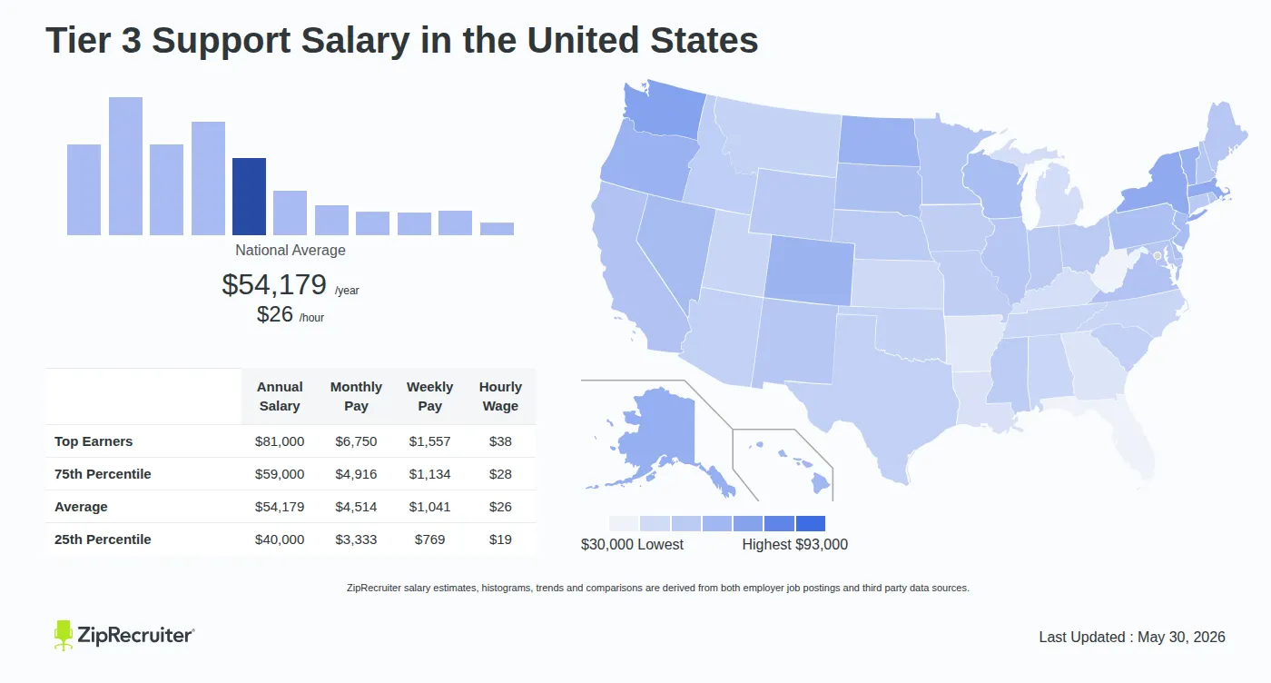 How Much Does It Cost - Tier 3: The Working Supporting Class
