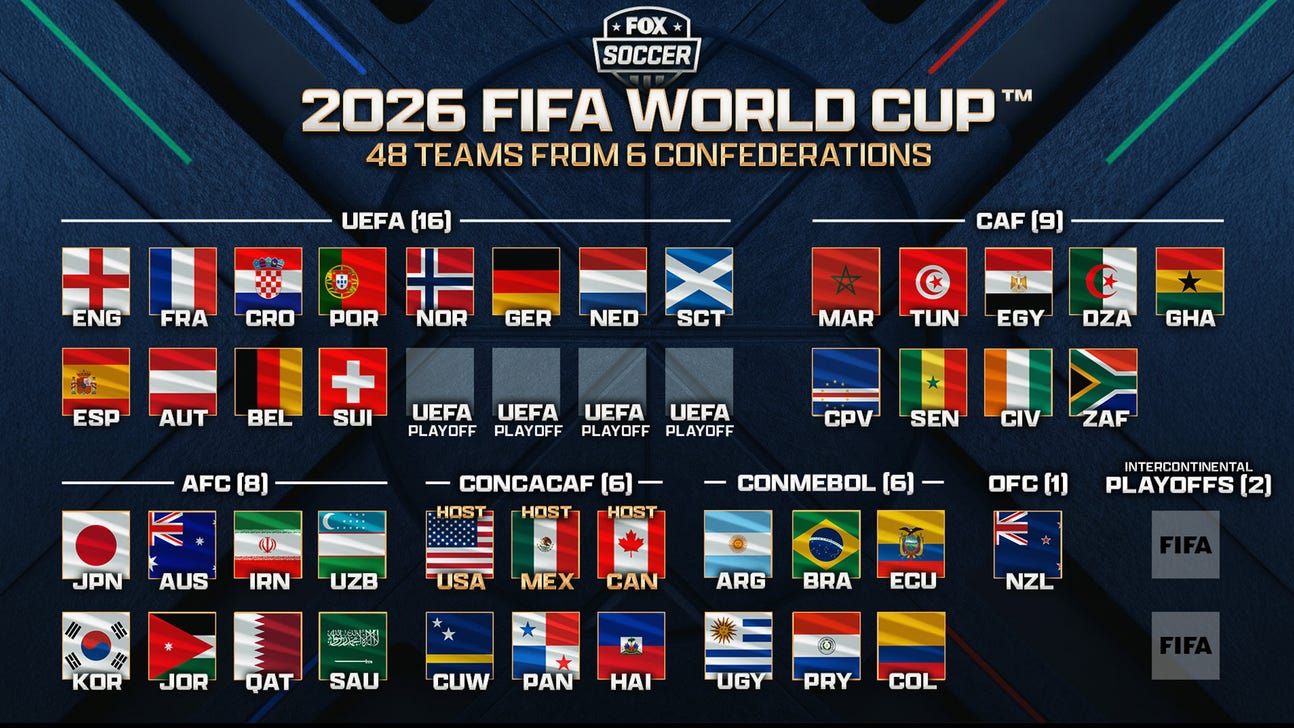 FIFA World Cup 2026 - Who Actually Qualified