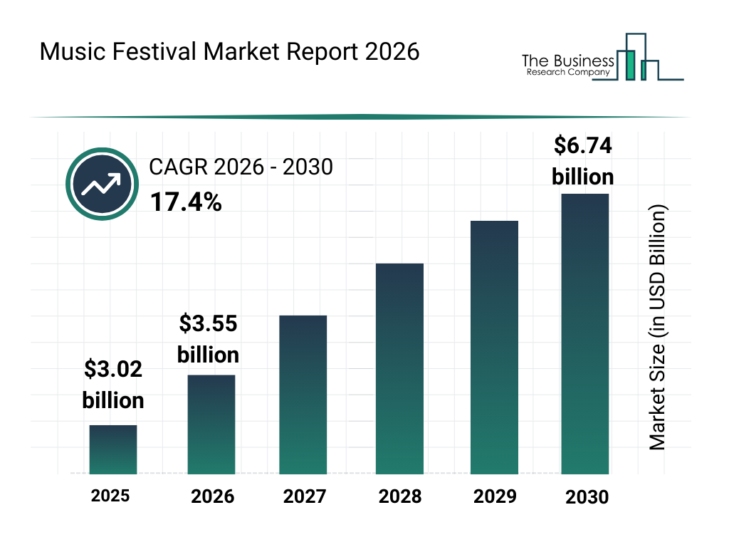 The Music Industry Biggest Dates - Live Music and Festival Season as Industry Engine