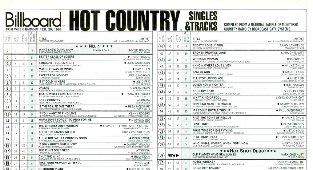 Chart Rewind - What the Billboard Hot Country Songs Chart Meant in 2006